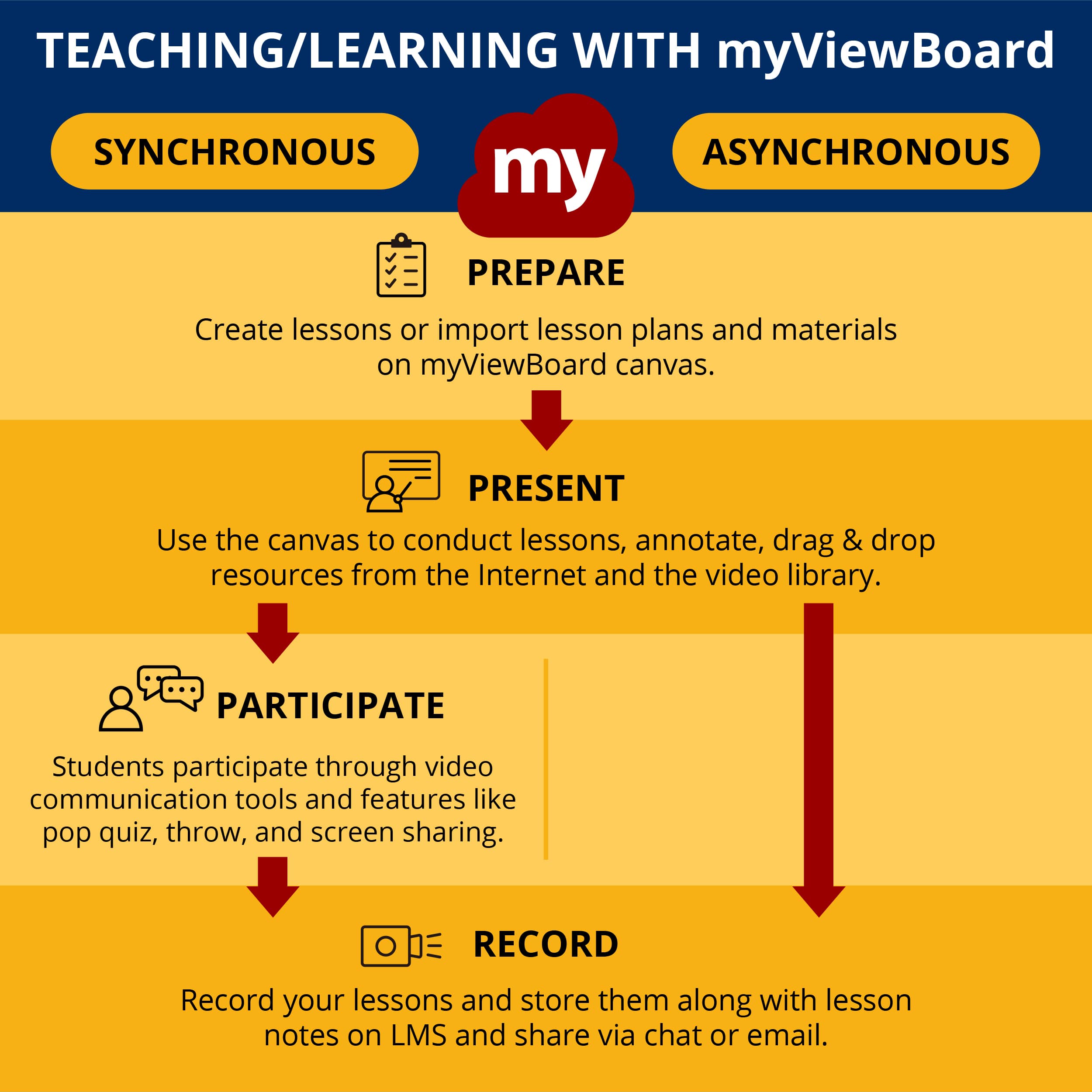 Asynchronous Learning Vs Synchronous Learning: What'S Best For Distance  Education? - Myviewboard Blog